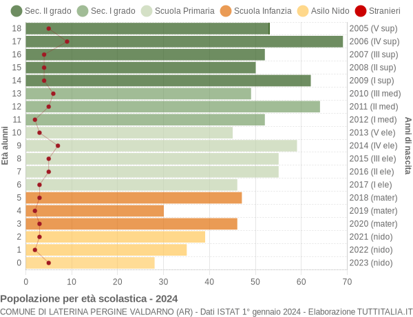 Grafico Popolazione in età scolastica - Laterina Pergine Valdarno 2024