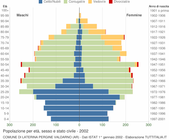 Grafico Popolazione per età, sesso e stato civile Comune di Laterina Pergine Valdarno (AR)
