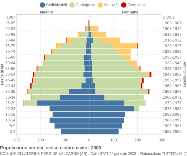 Grafico Popolazione per età, sesso e stato civile Comune di Laterina Pergine Valdarno (AR)