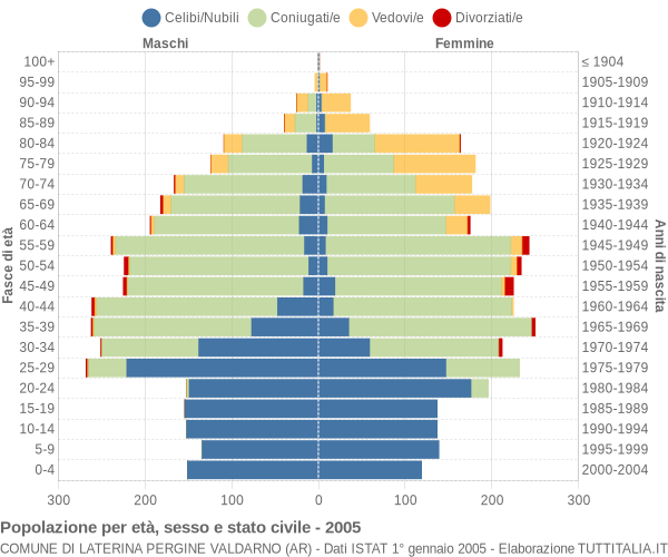 Grafico Popolazione per età, sesso e stato civile Comune di Laterina Pergine Valdarno (AR)