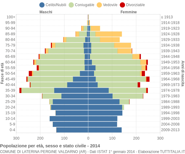 Grafico Popolazione per età, sesso e stato civile Comune di Laterina Pergine Valdarno (AR)