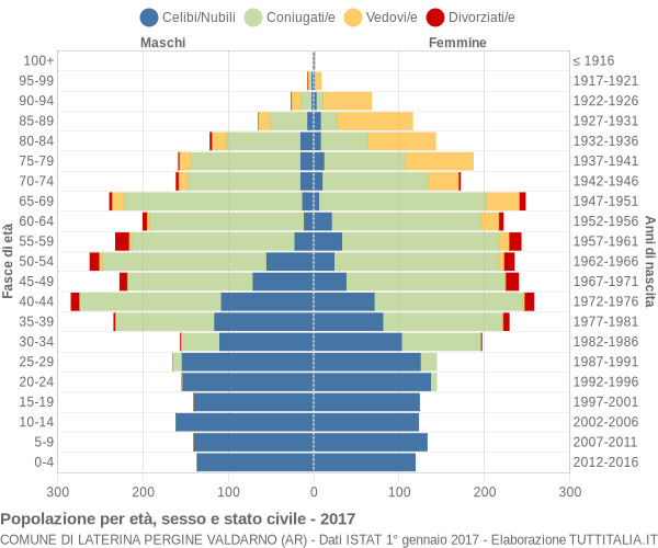 Grafico Popolazione per età, sesso e stato civile Comune di Laterina Pergine Valdarno (AR)