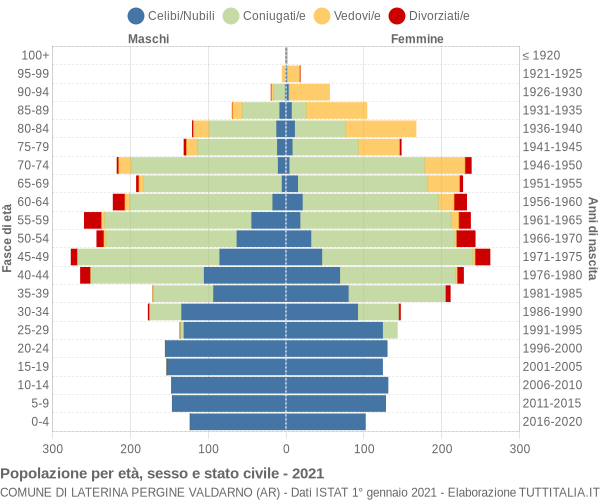 Grafico Popolazione per età, sesso e stato civile Comune di Laterina Pergine Valdarno (AR)