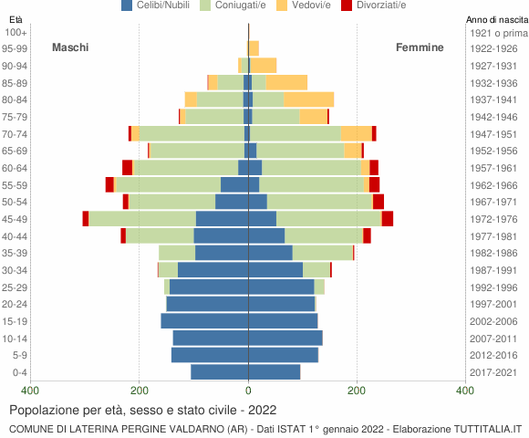 Grafico Popolazione per età, sesso e stato civile Comune di Laterina Pergine Valdarno (AR)