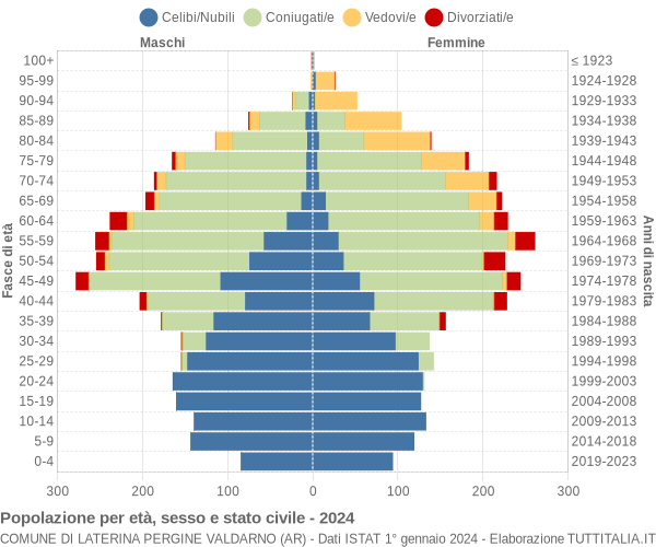 Grafico Popolazione per età, sesso e stato civile Comune di Laterina Pergine Valdarno (AR)