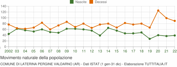 Grafico movimento naturale della popolazione Comune di Laterina Pergine Valdarno (AR)