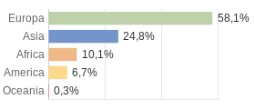 Cittadini stranieri per Continenti Comune di Laterina Pergine Valdarno (AR)