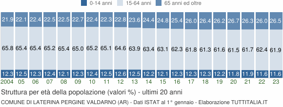 Grafico struttura della popolazione Comune di Laterina Pergine Valdarno (AR)