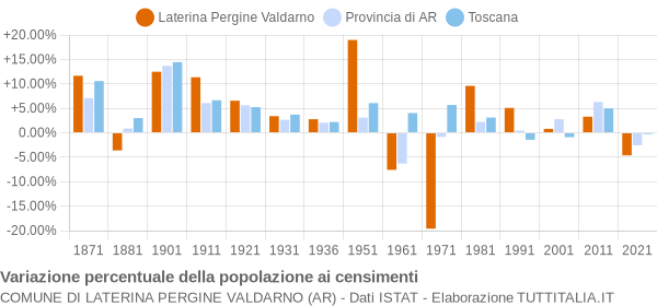 Grafico variazione percentuale della popolazione Comune di Laterina Pergine Valdarno (AR)