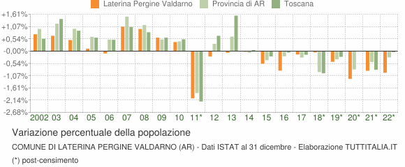 Variazione percentuale della popolazione Comune di Laterina Pergine Valdarno (AR)