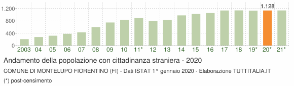 Grafico andamento popolazione stranieri Comune di Montelupo Fiorentino (FI)