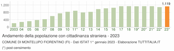 Grafico andamento popolazione stranieri Comune di Montelupo Fiorentino (FI)