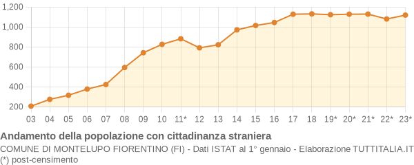 Andamento popolazione stranieri Comune di Montelupo Fiorentino (FI)