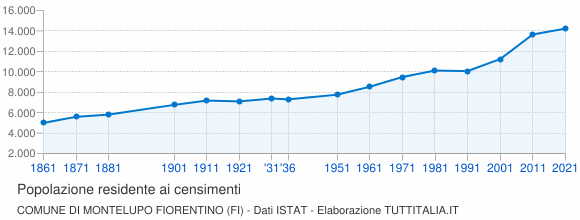 Grafico andamento storico popolazione Comune di Montelupo Fiorentino (FI)