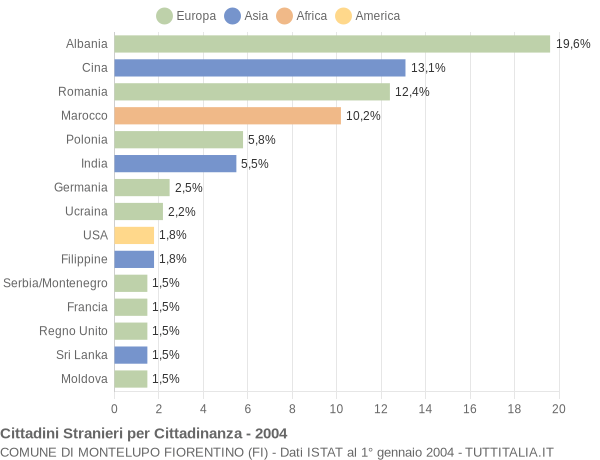 Grafico cittadinanza stranieri - Montelupo Fiorentino 2004