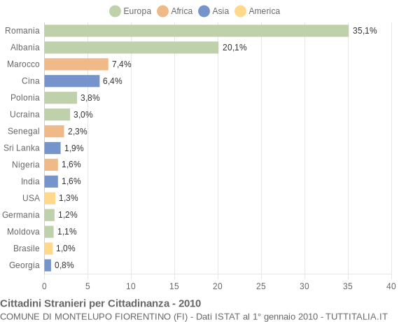 Grafico cittadinanza stranieri - Montelupo Fiorentino 2010