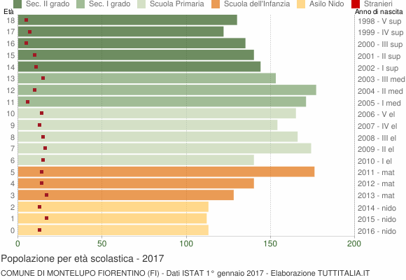 Grafico Popolazione in età scolastica - Montelupo Fiorentino 2017