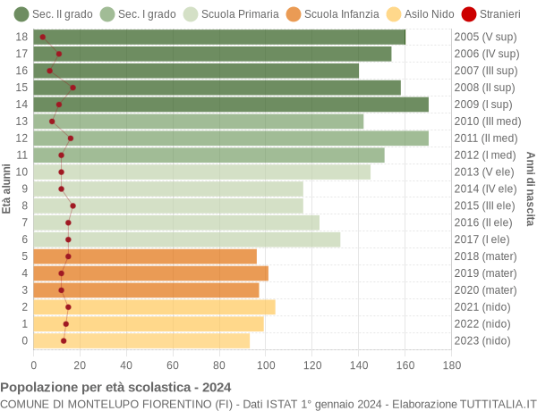 Grafico Popolazione in età scolastica - Montelupo Fiorentino 2024