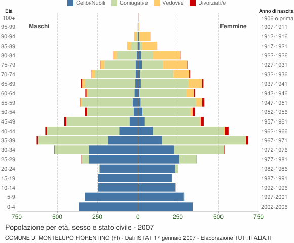 Grafico Popolazione per età, sesso e stato civile Comune di Montelupo Fiorentino (FI)