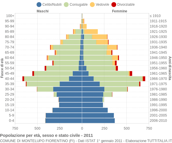 Grafico Popolazione per età, sesso e stato civile Comune di Montelupo Fiorentino (FI)