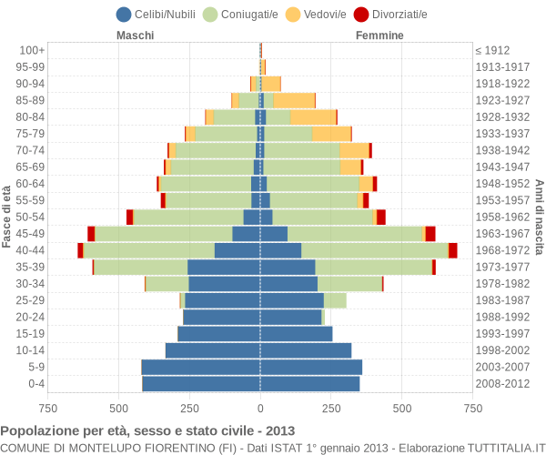 Grafico Popolazione per età, sesso e stato civile Comune di Montelupo Fiorentino (FI)