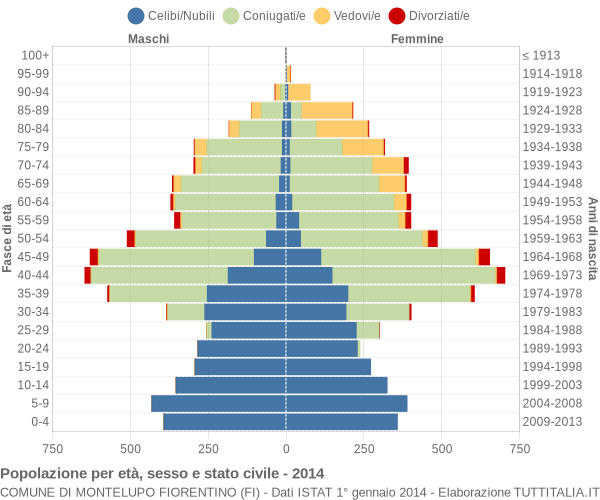 Grafico Popolazione per età, sesso e stato civile Comune di Montelupo Fiorentino (FI)