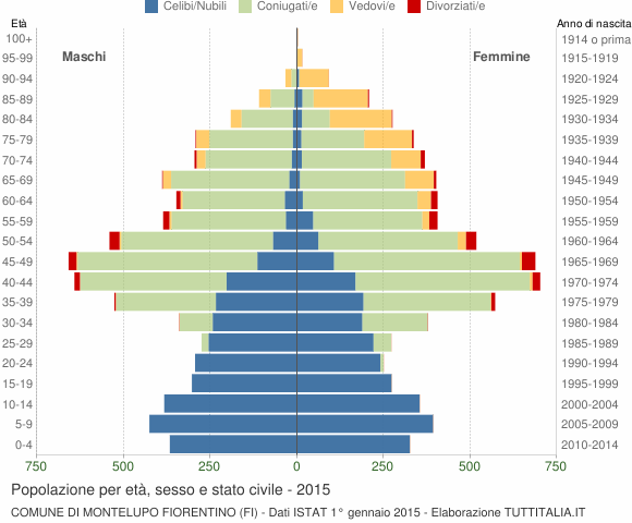 Grafico Popolazione per età, sesso e stato civile Comune di Montelupo Fiorentino (FI)