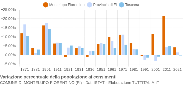 Grafico variazione percentuale della popolazione Comune di Montelupo Fiorentino (FI)