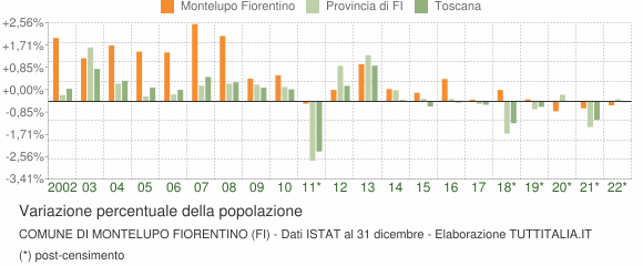 Variazione percentuale della popolazione Comune di Montelupo Fiorentino (FI)
