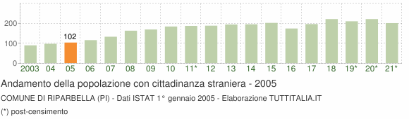 Grafico andamento popolazione stranieri Comune di Riparbella (PI)