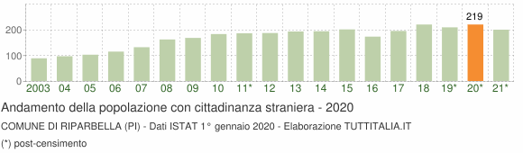 Grafico andamento popolazione stranieri Comune di Riparbella (PI)