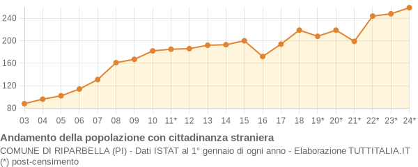 Andamento popolazione stranieri Comune di Riparbella (PI)