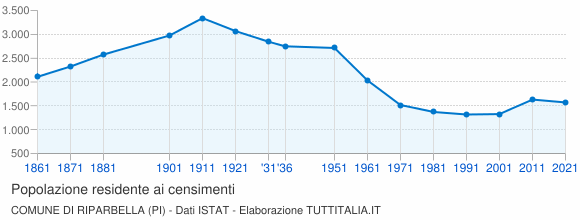Grafico andamento storico popolazione Comune di Riparbella (PI)