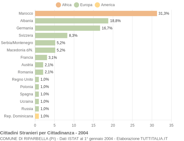 Grafico cittadinanza stranieri - Riparbella 2004