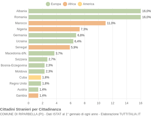 Grafico cittadinanza stranieri - Riparbella 2020