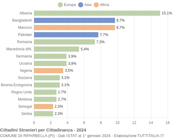 Grafico cittadinanza stranieri - Riparbella 2024