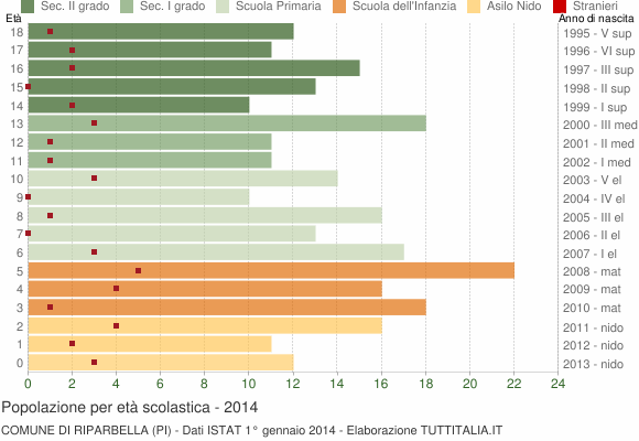 Grafico Popolazione in età scolastica - Riparbella 2014