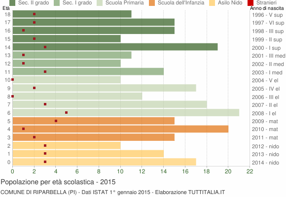 Grafico Popolazione in età scolastica - Riparbella 2015