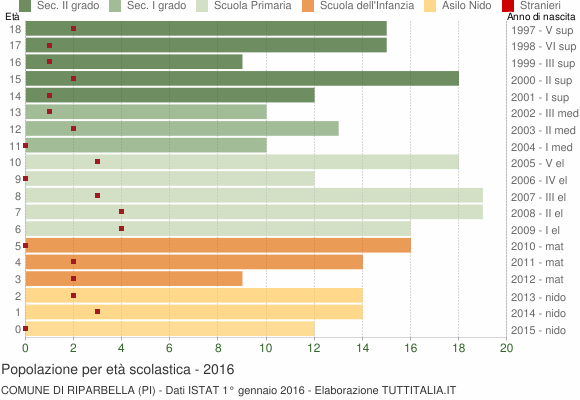 Grafico Popolazione in età scolastica - Riparbella 2016
