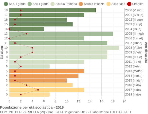 Grafico Popolazione in età scolastica - Riparbella 2019