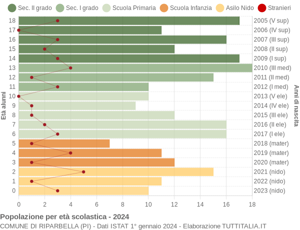 Grafico Popolazione in età scolastica - Riparbella 2024