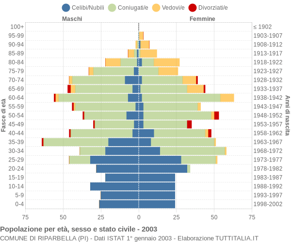 Grafico Popolazione per età, sesso e stato civile Comune di Riparbella (PI)