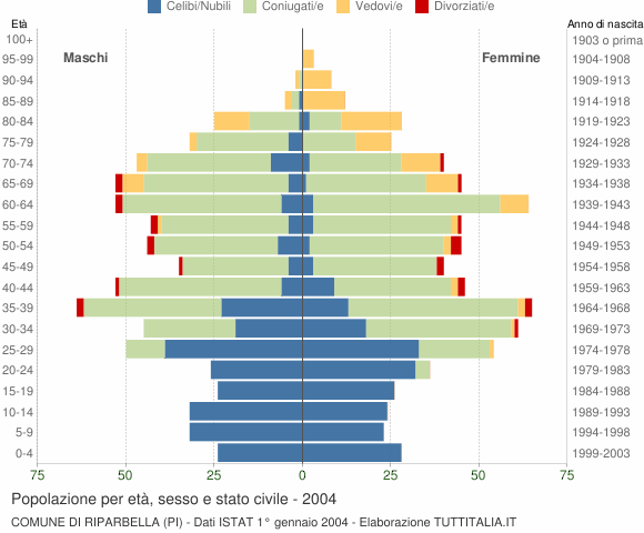 Grafico Popolazione per età, sesso e stato civile Comune di Riparbella (PI)