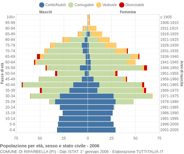 Grafico Popolazione per età, sesso e stato civile Comune di Riparbella (PI)