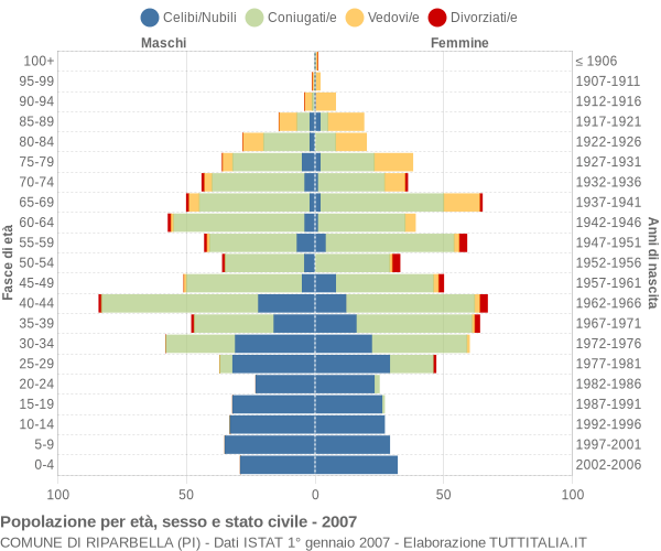 Grafico Popolazione per età, sesso e stato civile Comune di Riparbella (PI)