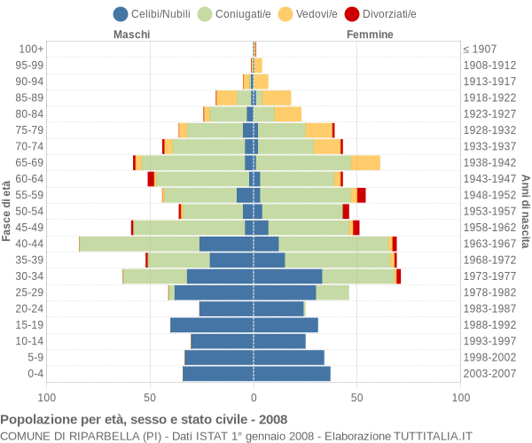 Grafico Popolazione per età, sesso e stato civile Comune di Riparbella (PI)