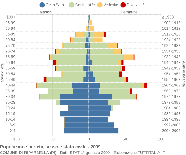 Grafico Popolazione per età, sesso e stato civile Comune di Riparbella (PI)