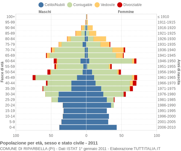 Grafico Popolazione per età, sesso e stato civile Comune di Riparbella (PI)