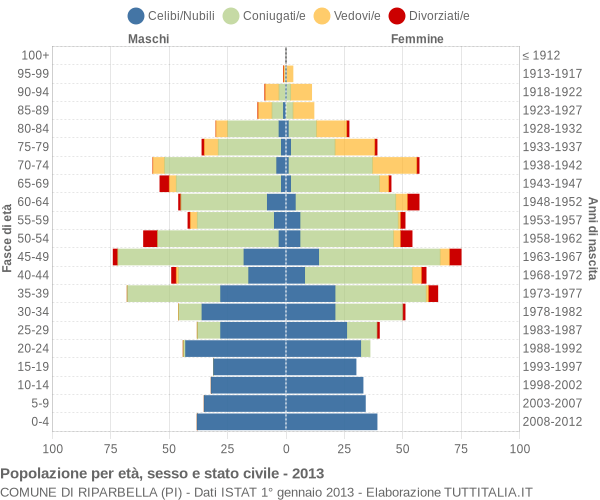 Grafico Popolazione per età, sesso e stato civile Comune di Riparbella (PI)