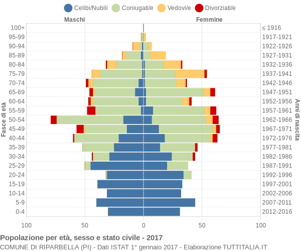 Grafico Popolazione per età, sesso e stato civile Comune di Riparbella (PI)